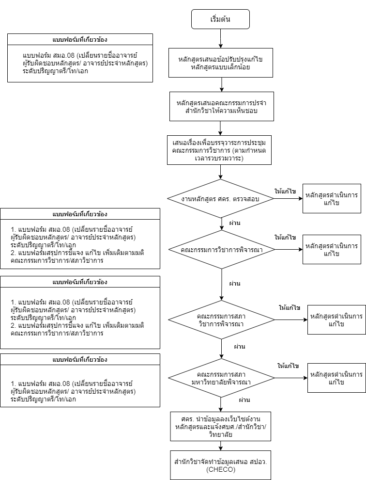 Flowchart