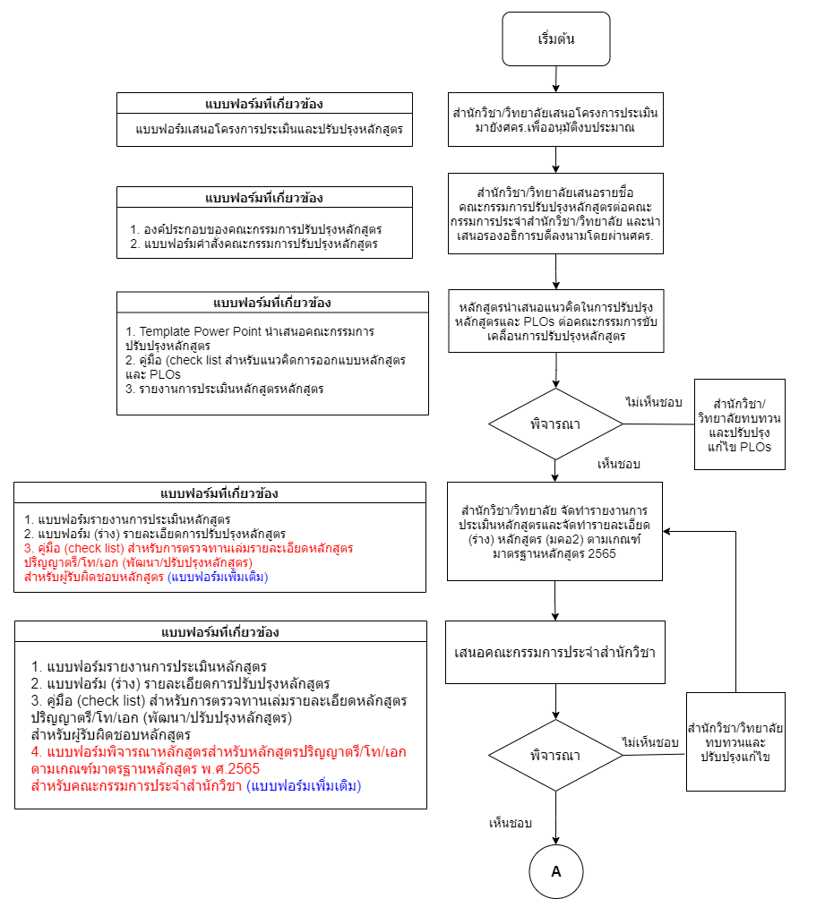 Flowchart