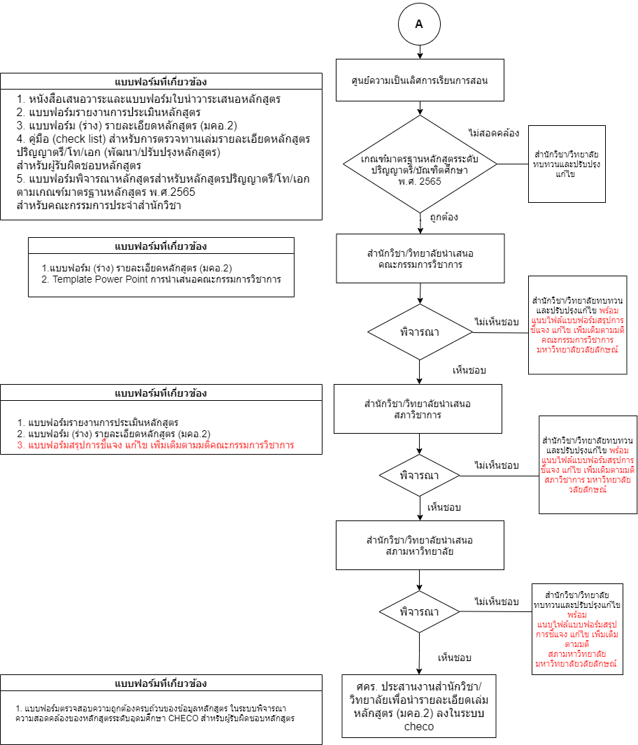 Flowchart